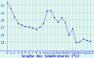 Courbe de tempratures pour Cap de la Hve (76)