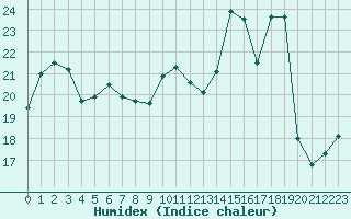 Courbe de l'humidex pour Sorcy-Bauthmont (08)