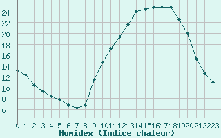 Courbe de l'humidex pour Charleville-Mzires / Mohon (08)