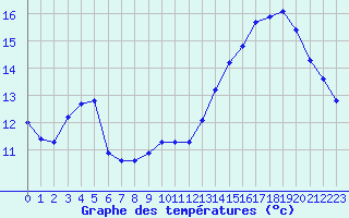 Courbe de tempratures pour Engins (38)