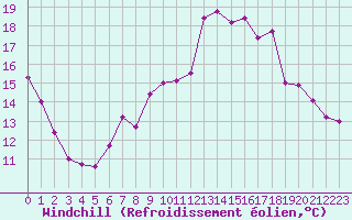Courbe du refroidissement olien pour Ancey (21)
