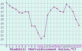 Courbe du refroidissement olien pour Brive-Laroche (19)