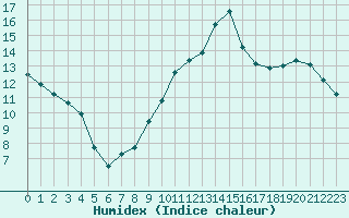 Courbe de l'humidex pour Pomrols (34)