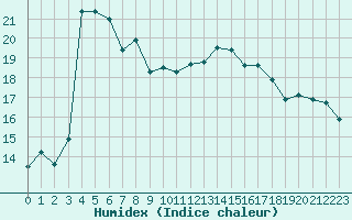 Courbe de l'humidex pour Roujan (34)