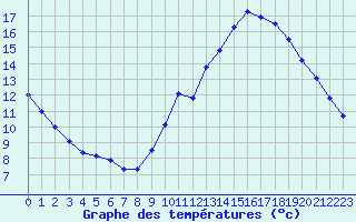 Courbe de tempratures pour Bourges (18)