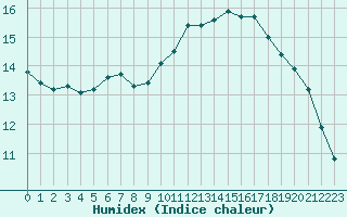 Courbe de l'humidex pour Als (30)