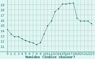 Courbe de l'humidex pour Jan (Esp)