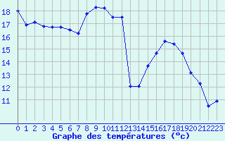 Courbe de tempratures pour Bouligny (55)