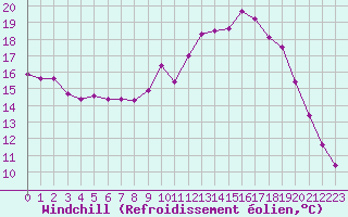 Courbe du refroidissement olien pour Pirou (50)