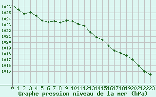 Courbe de la pression atmosphrique pour Amiens - Dury (80)