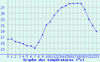 Courbe de tempratures pour Chlons-en-Champagne (51)