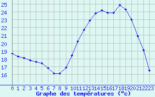 Courbe de tempratures pour Kernascleden (56)