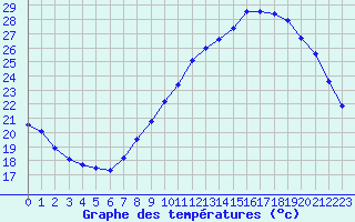 Courbe de tempratures pour Dole-Tavaux (39)