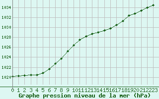 Courbe de la pression atmosphrique pour Pomrols (34)