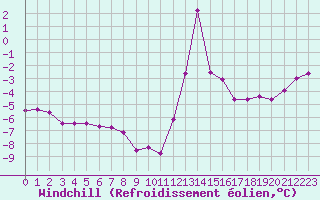 Courbe du refroidissement olien pour Mont-Saint-Vincent (71)