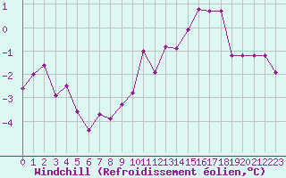 Courbe du refroidissement olien pour Langres (52) 
