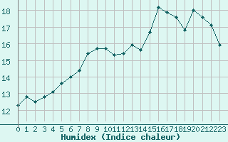 Courbe de l'humidex pour Cherbourg (50)