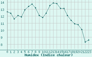 Courbe de l'humidex pour Brignogan (29)