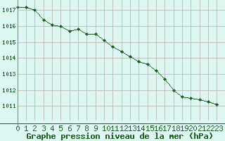 Courbe de la pression atmosphrique pour Charleville-Mzires / Mohon (08)