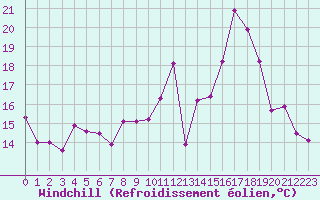 Courbe du refroidissement olien pour Vichy (03)