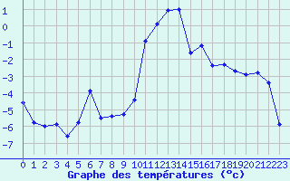 Courbe de tempratures pour Saint-Vran (05)