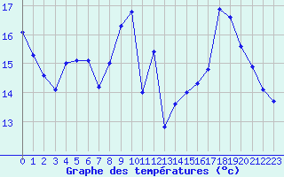 Courbe de tempratures pour Mcon (71)