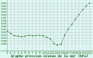 Courbe de la pression atmosphrique pour Nancy - Ochey (54)