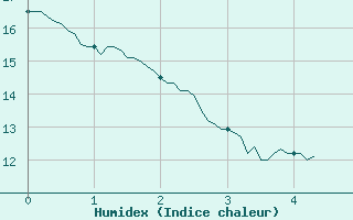 Courbe de l'humidex pour Murs (84)