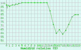 Courbe de l'humidit relative pour Chteaudun (28)
