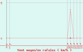 Courbe de la force du vent pour Bussy (60)