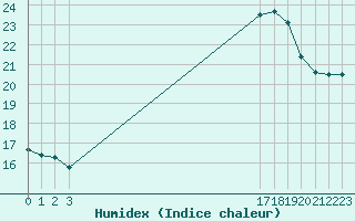 Courbe de l'humidex pour Avila - La Colilla (Esp)