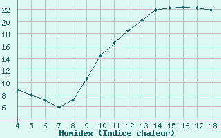 Courbe de l'humidex pour Blus (40)