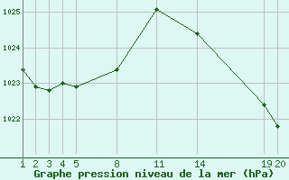 Courbe de la pression atmosphrique pour Guidel (56)