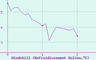 Courbe du refroidissement olien pour Barcelonnette - Pont Long (04)