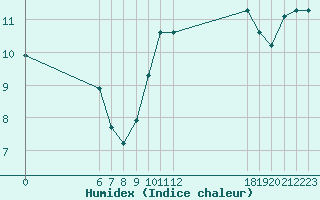 Courbe de l'humidex pour Jan (Esp)