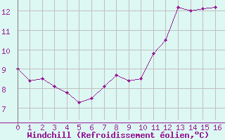 Courbe du refroidissement olien pour Saint-Jean-de-Vedas (34)