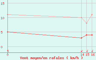 Courbe de la force du vent pour Aigrefeuille d