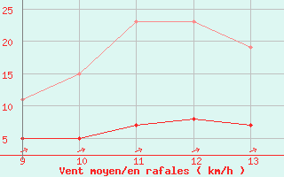 Courbe de la force du vent pour Doissat (24)