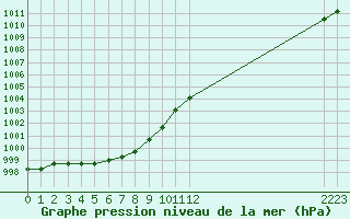 Courbe de la pression atmosphrique pour Boulaide (Lux)