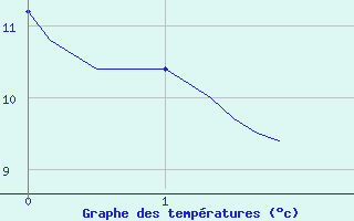 Courbe de tempratures pour Tthieu (40)