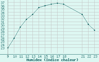 Courbe de l'humidex pour Saint-Bonnet-de-Bellac (87)