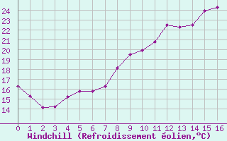 Courbe du refroidissement olien pour Fains-Veel (55)