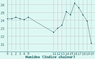 Courbe de l'humidex pour L'Huisserie (53)