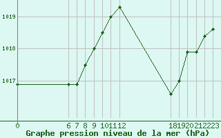 Courbe de la pression atmosphrique pour Jan (Esp)