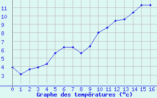 Courbe de tempratures pour Cernay-la-Ville (78)