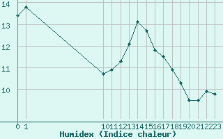 Courbe de l'humidex pour Roujan (34)