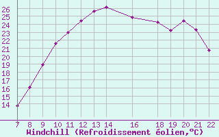 Courbe du refroidissement olien pour Trets (13)