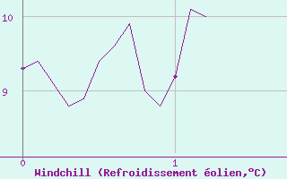 Courbe du refroidissement olien pour Ascros (06)