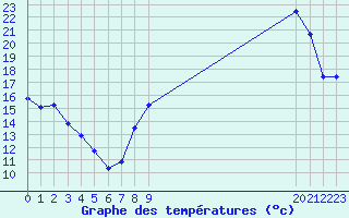 Courbe de tempratures pour Brigueuil (16)