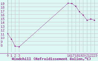 Courbe du refroidissement olien pour Toulouse-Francazal (31)